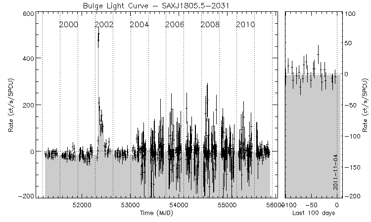 SAXJ1805.5-2031 Light Curve