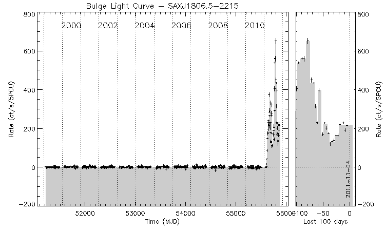 SAXJ1806.5-2215 Light Curve