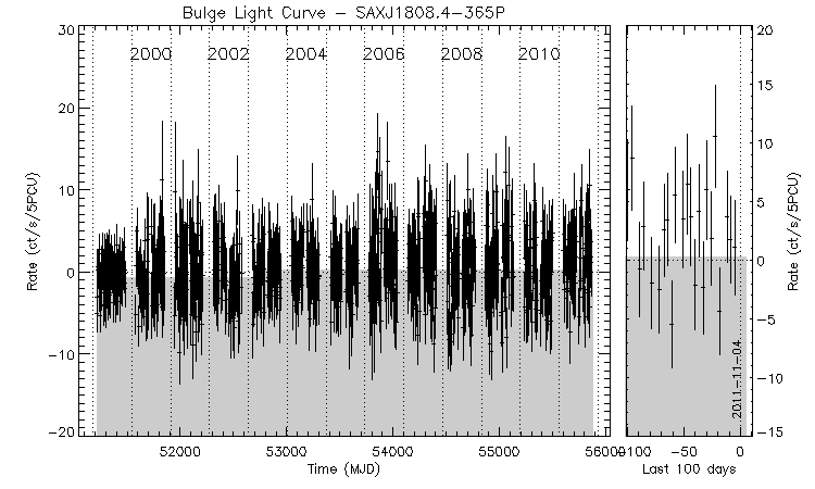 SAXJ1808.4-365P Light Curve