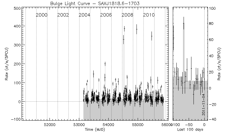 SAXJ1818.6-1703 Light Curve