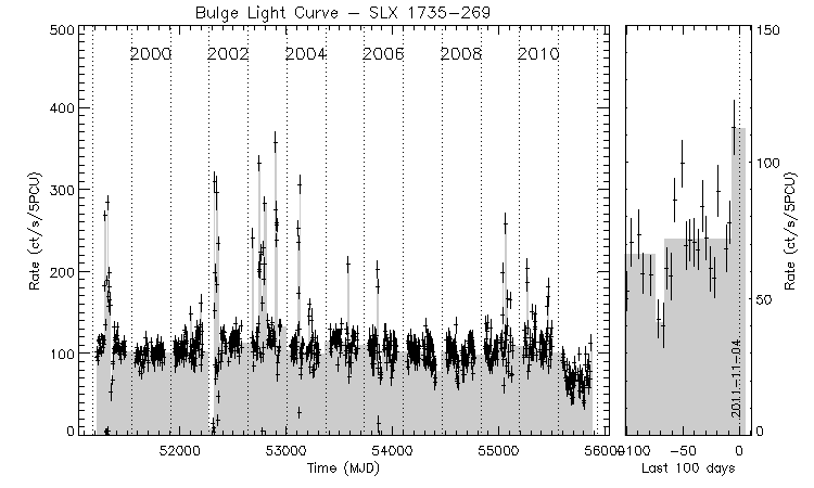 SLX 1735-269 Light Curve