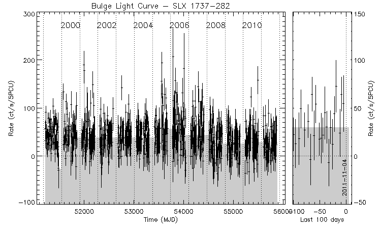 SLX 1737-282 Light Curve