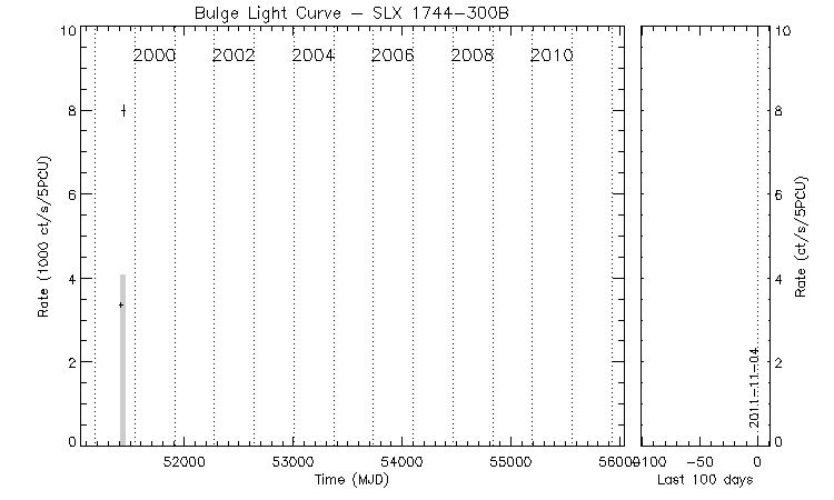 SLX 1744-300B Light Curve