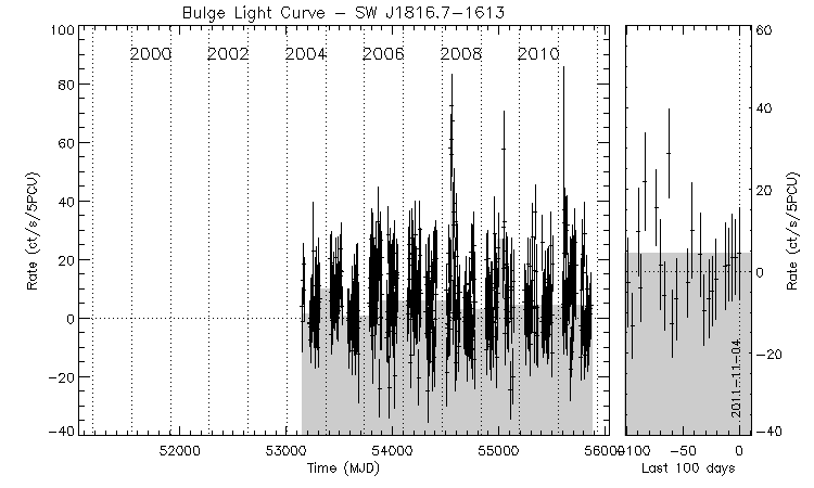 SW J1816.7-1613 Light Curve