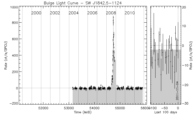 SW J1842.5-1124 Light Curve