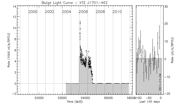 XTE J1701-462 Light Curve