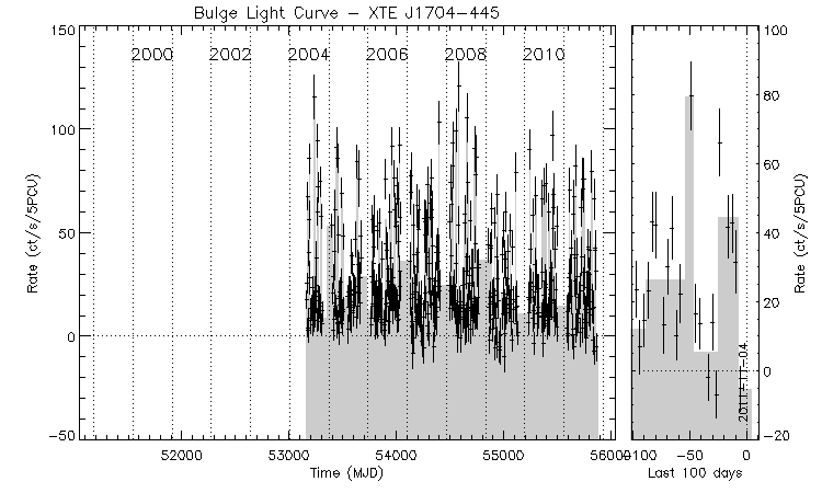 XTE J1704-445 Light Curve