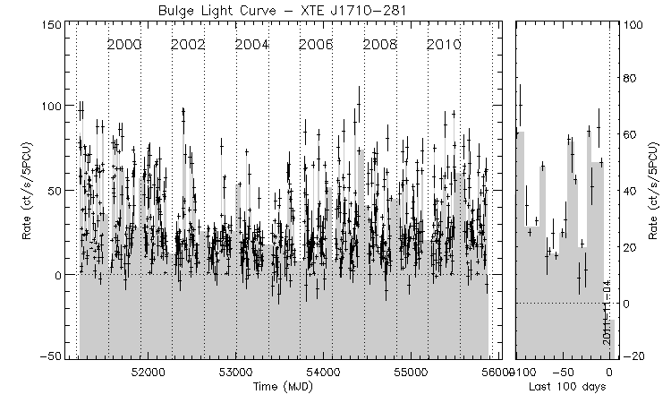 XTE J1710-281 Light Curve
