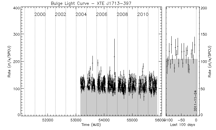 XTE J1713-397 Light Curve