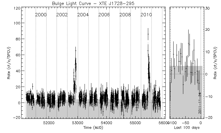 XTE J1728-295 Light Curve