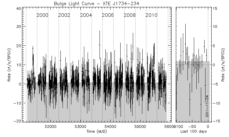 XTE J1734-234 Light Curve
