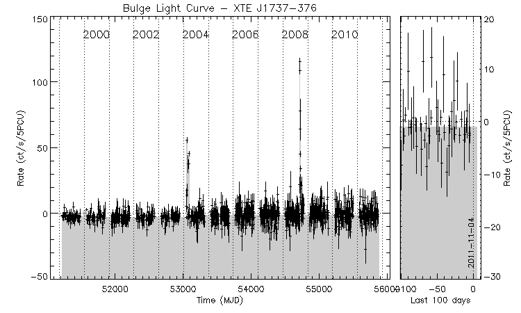 XTE J1737-376 Light Curve