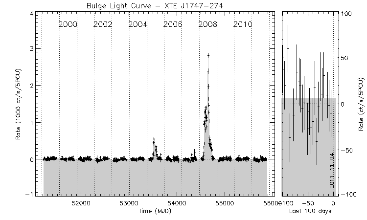 XTE J1747-274 Light Curve