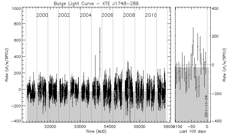 XTE J1748-288 Light Curve