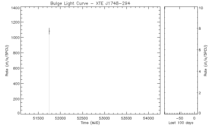 XTE J1748-294 Light Curve