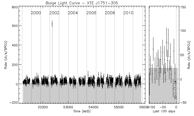 XTE J1751-305 Light Curve