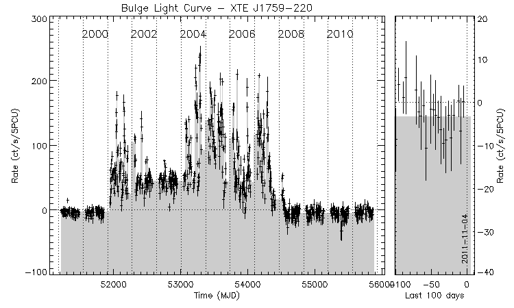 XTE J1759-220 Light Curve