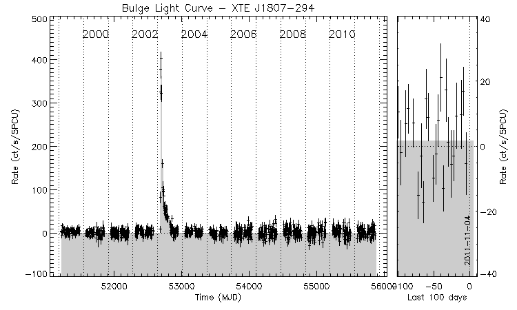 XTE J1807-294 Light Curve