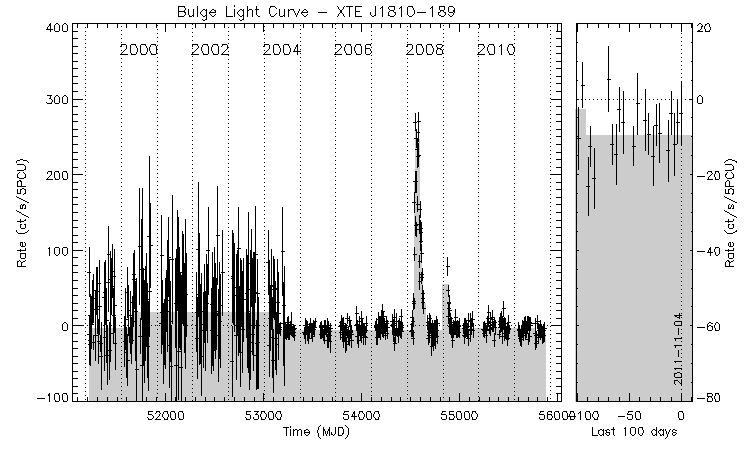 XTE J1810-189 Light Curve