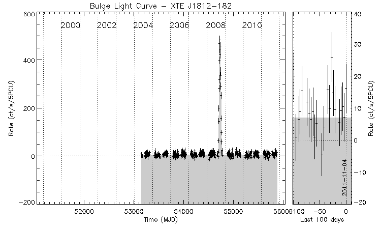 XTE J1812-182 Light Curve