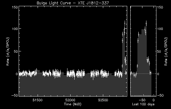 XTE J1812-337 Light Curve
