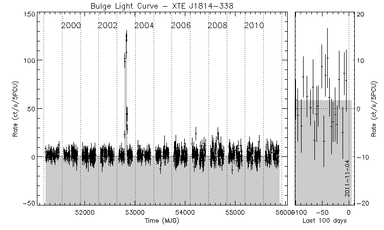 XTE J1814-338 Light Curve