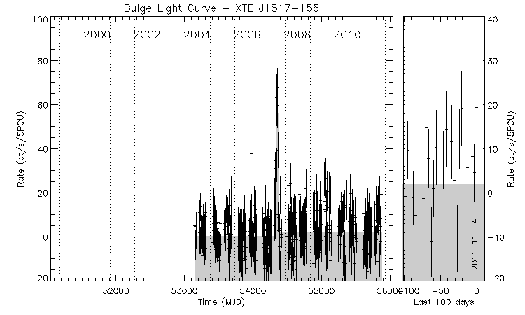 XTE J1817-155 Light Curve