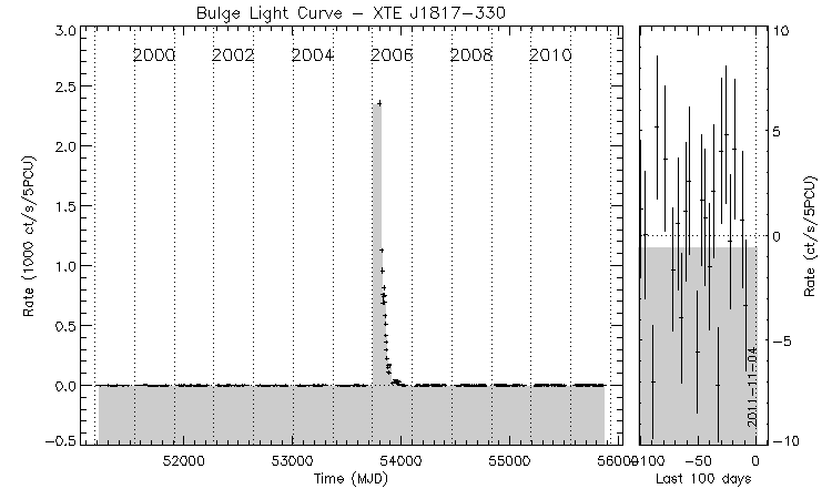 XTE J1817-330 Light Curve