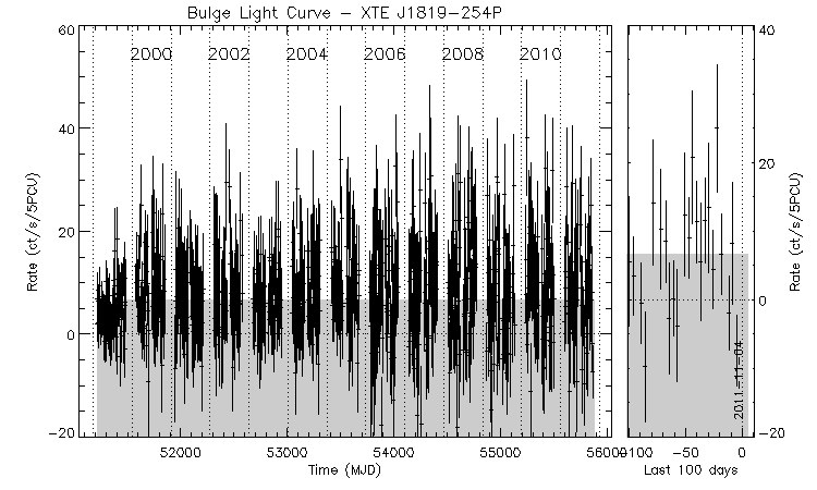 XTE J1819-254P Light Curve