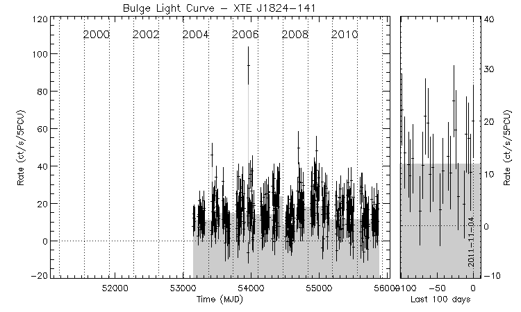 XTE J1824-141 Light Curve