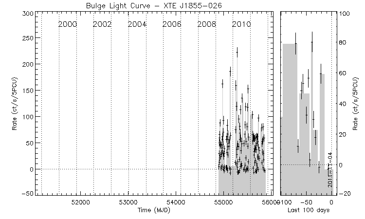 XTE J1855-026 Light Curve