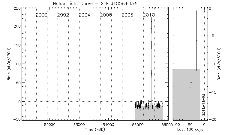 XTE J1858+034 Light Curve