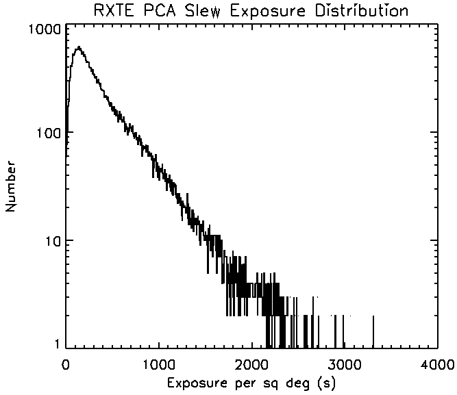 RXTE PCA slew exposure histogram