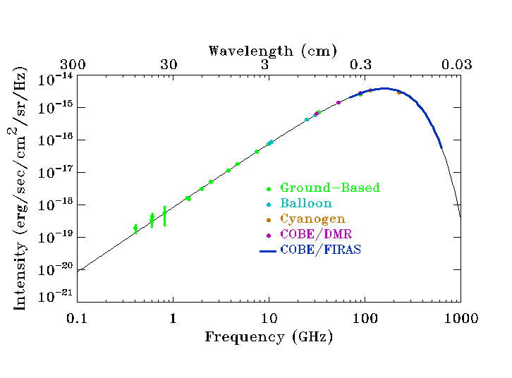 CMB intensity vs frequency