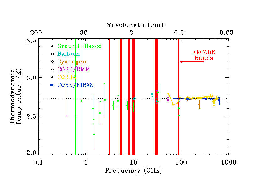 CMB intensity vs frequency