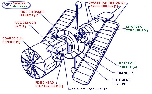 graphic illustrating location of Hubble sensors and actuators