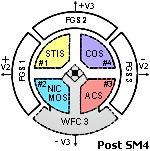 Drawing of Hubble base showing location of the three FGS in relation to the other Post SM4 science instruments