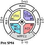 Drawing of Hubble base showing location of the three FGS in relation to the other Pre SM4 science instruments