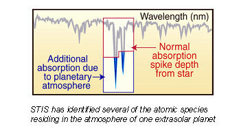 graphic illustrating the absorption spike depth from a star and the additional absorption due to planetary atmosphere