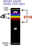 graphic compairing the range of the electronic spectrum view by the human eye vs STIS