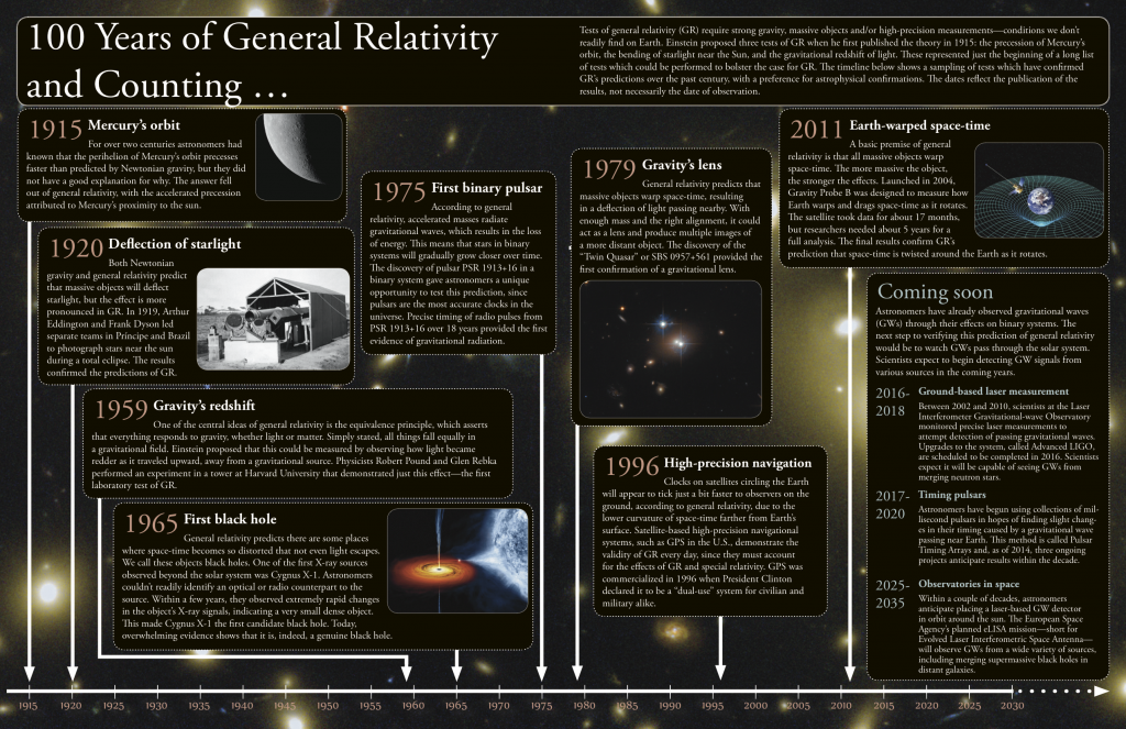 General Relativity Timeline