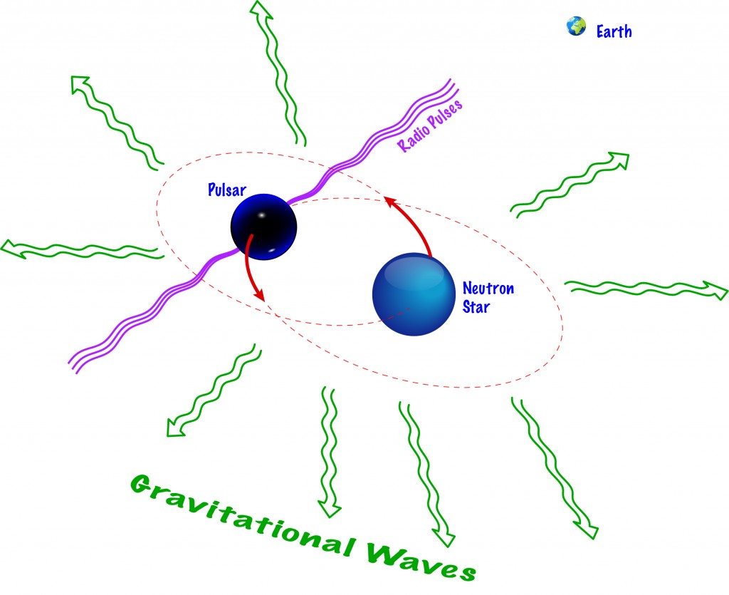 Diagram of Hulse/Taylor's binary system