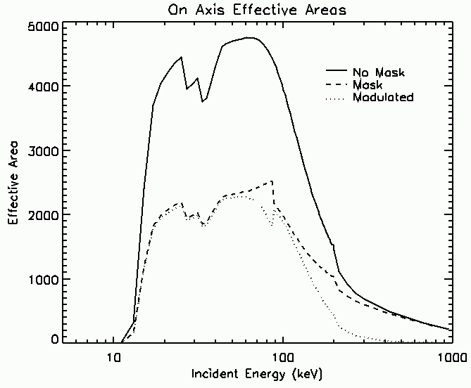 BAT Effective Area Curve