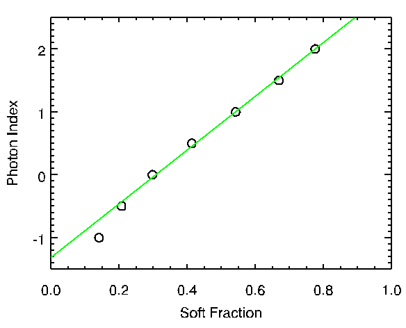 Power law photon index vs. soft fraction