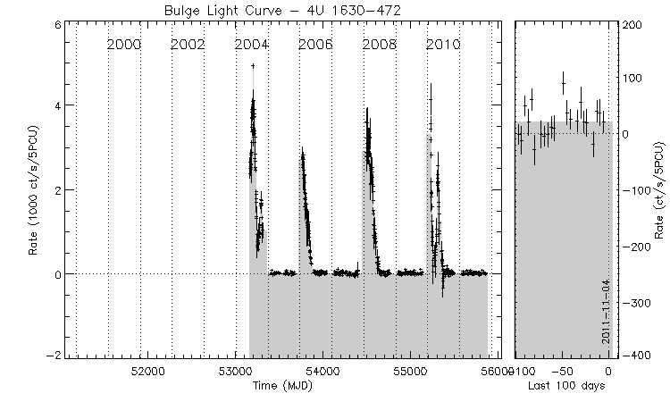 4U 1630-472 Light Curve