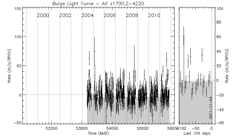 AX J1700.2-4220 Light Curve