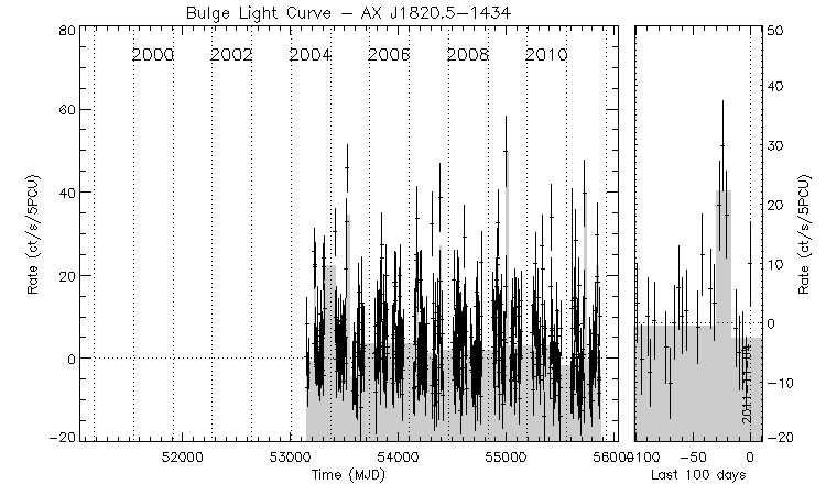 AX J1820.5-1434 Light Curve
