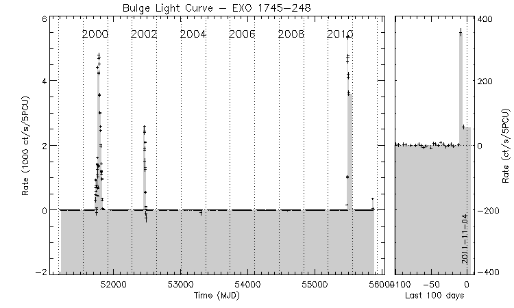 EXO 1745-248 Light Curve
