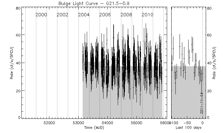 G21.5-0.9 Light Curve