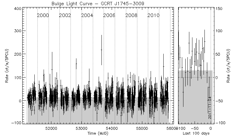 GCRT J1745-3009 Light Curve